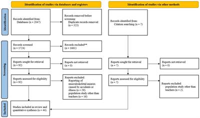 Musculoskeletal disorders among teachers: a systematic review and meta-analysis